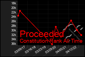 Total Graph of Proceeded