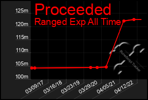 Total Graph of Proceeded