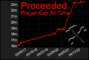 Total Graph of Proceeded