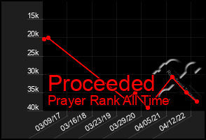 Total Graph of Proceeded