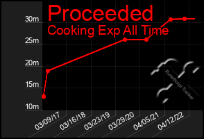 Total Graph of Proceeded