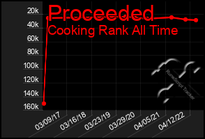 Total Graph of Proceeded