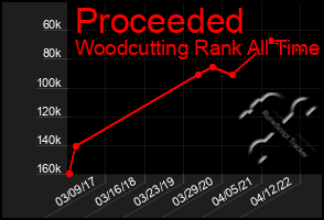 Total Graph of Proceeded