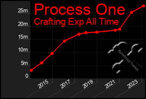 Total Graph of Process One