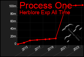 Total Graph of Process One