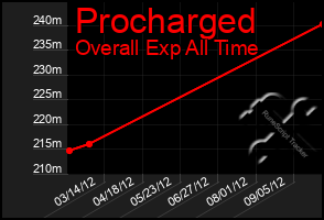 Total Graph of Procharged