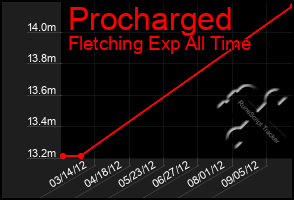 Total Graph of Procharged