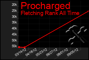 Total Graph of Procharged