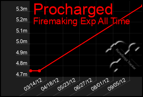 Total Graph of Procharged