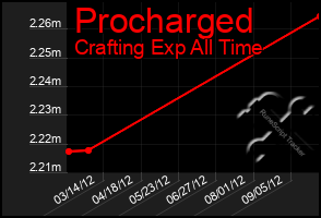 Total Graph of Procharged