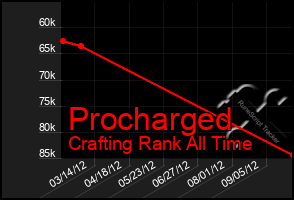 Total Graph of Procharged