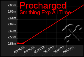 Total Graph of Procharged