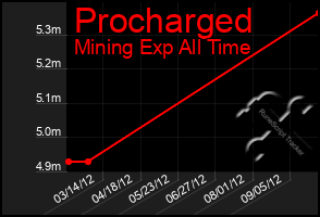 Total Graph of Procharged