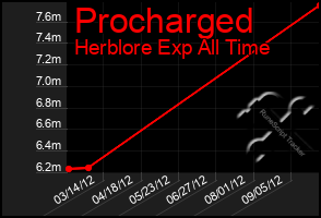 Total Graph of Procharged