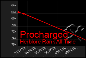 Total Graph of Procharged