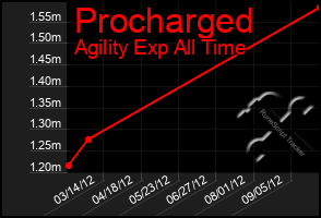 Total Graph of Procharged