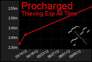 Total Graph of Procharged