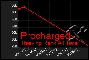 Total Graph of Procharged