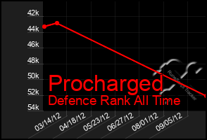 Total Graph of Procharged