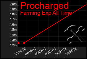 Total Graph of Procharged