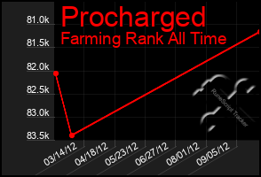 Total Graph of Procharged