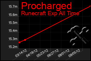 Total Graph of Procharged