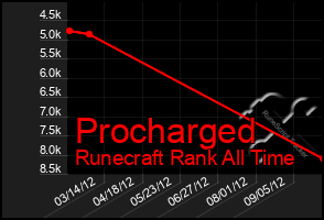 Total Graph of Procharged