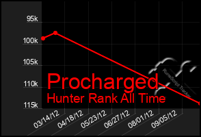 Total Graph of Procharged