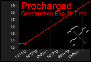 Total Graph of Procharged