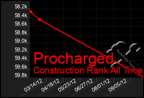 Total Graph of Procharged