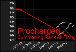 Total Graph of Procharged