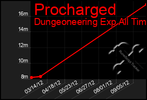 Total Graph of Procharged