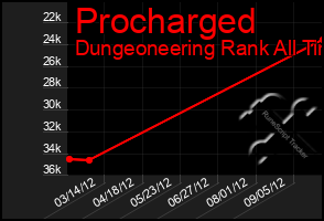 Total Graph of Procharged