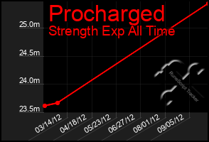 Total Graph of Procharged