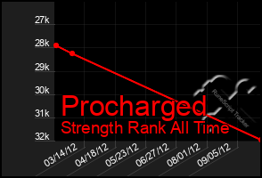 Total Graph of Procharged