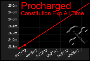 Total Graph of Procharged