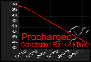 Total Graph of Procharged