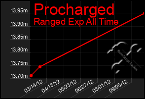 Total Graph of Procharged