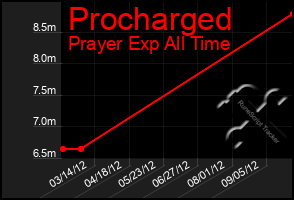 Total Graph of Procharged