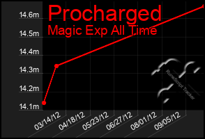 Total Graph of Procharged