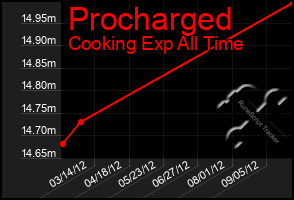 Total Graph of Procharged