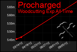 Total Graph of Procharged