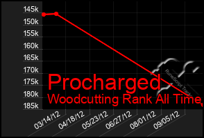 Total Graph of Procharged