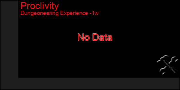 Last 7 Days Graph of Proclivity