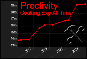 Total Graph of Proclivity