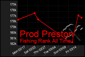 Total Graph of Prod Preston
