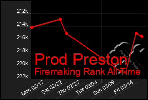 Total Graph of Prod Preston