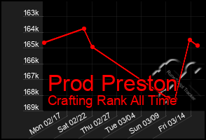 Total Graph of Prod Preston