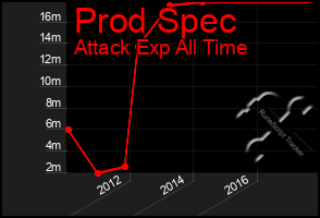 Total Graph of Prod Spec