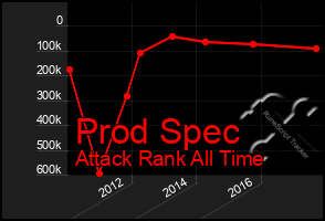 Total Graph of Prod Spec